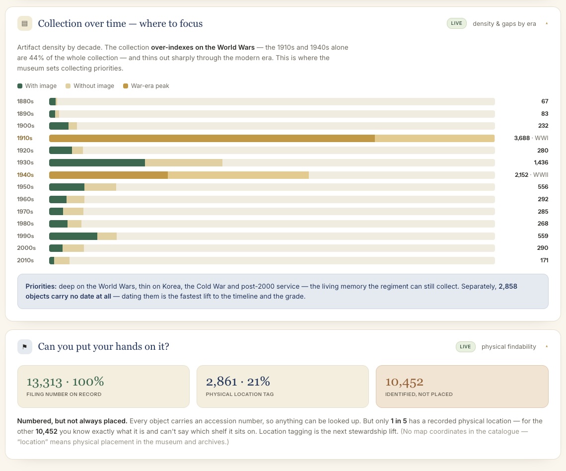 The collection dashboard — coverage, data health, and economics.