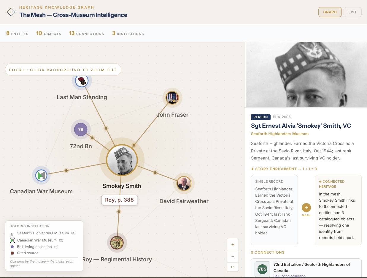 The Mesh — a cross-museum knowledge graph: Smokey Smith resolved across the Seaforth Museum, Canadian War Museum and Bell-Irving collection, every connection sourced and scored.